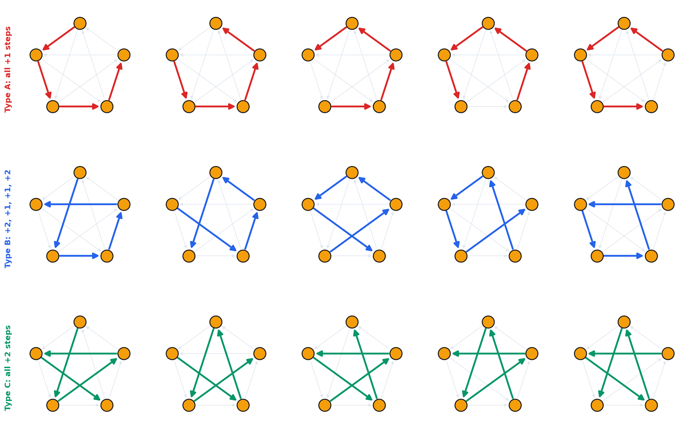 Hamilton Path on $T_5$